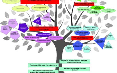 Pohon Penelitian dan Pengabdian Masyarakat KK Strategy, Human, Entrepreneurship and Economics (SHEE)